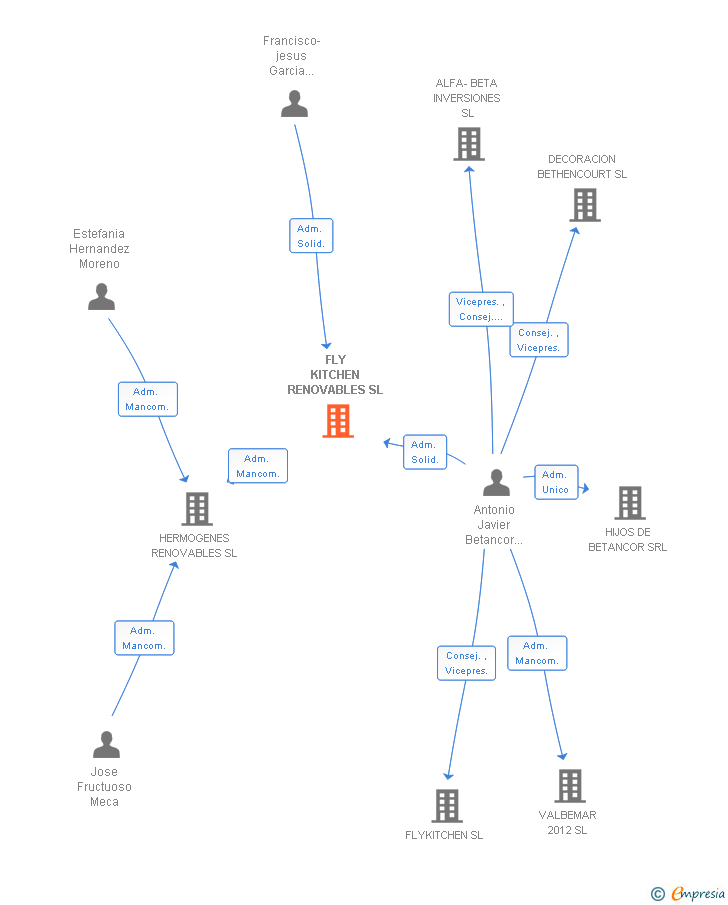 Vinculaciones societarias de FLY KITCHEN RENOVABLES SL