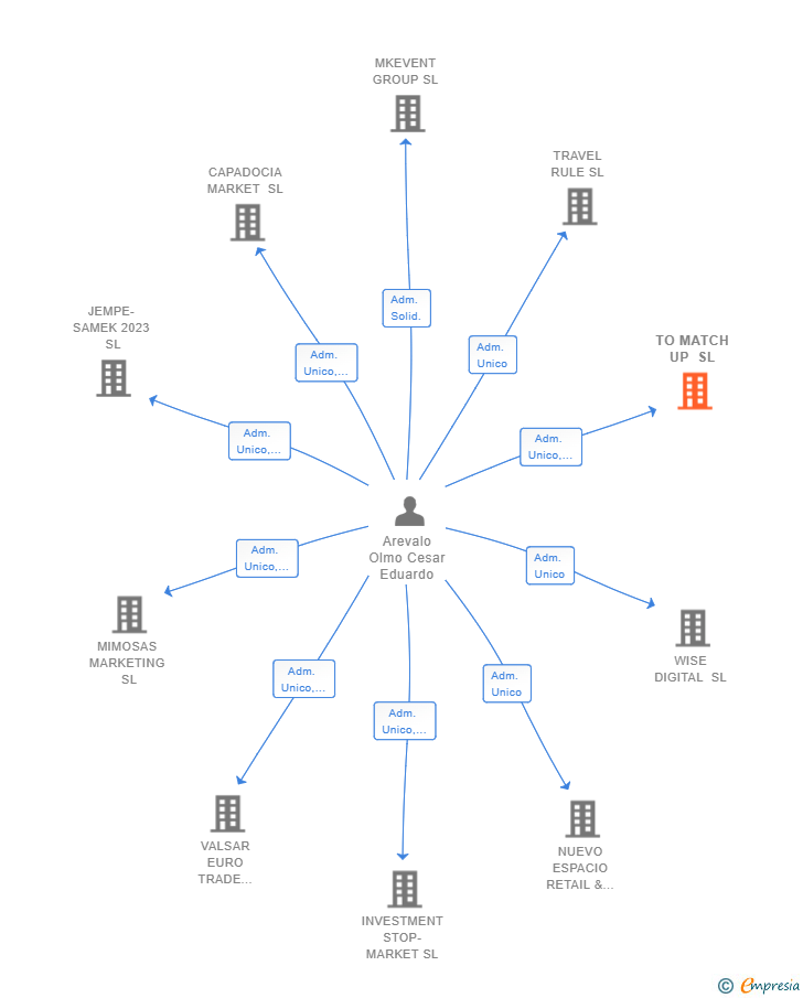 Vinculaciones societarias de TO MATCH UP SL