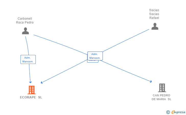 Vinculaciones societarias de ECORAPE SL