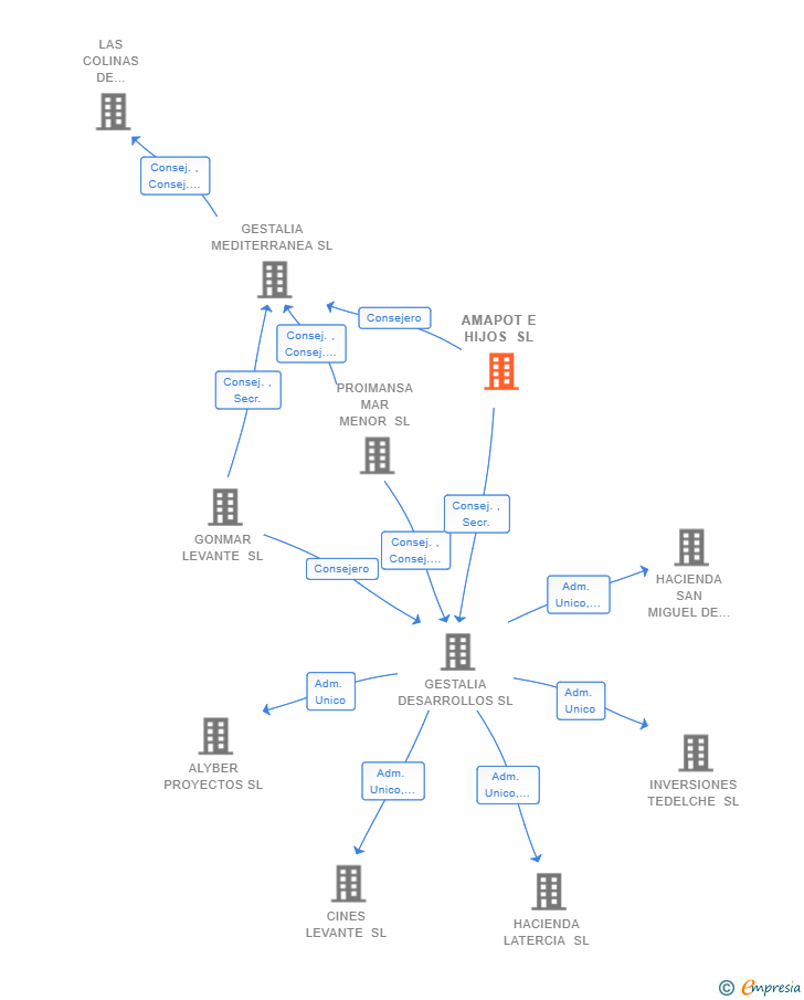 Vinculaciones societarias de AMAPOT E HIJOS SL