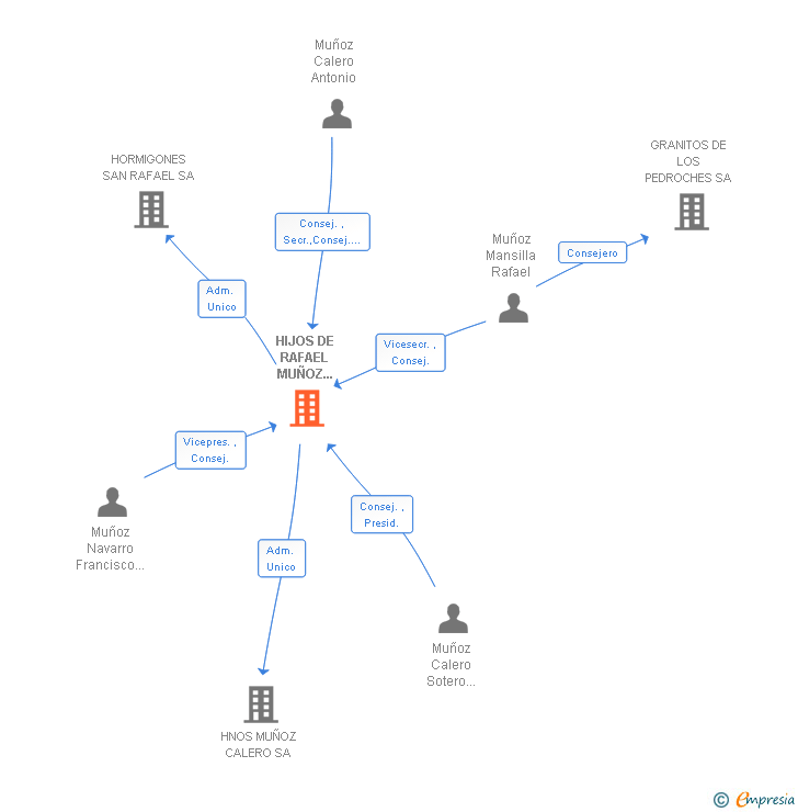 Vinculaciones societarias de HIJOS DE RAFAEL MUÑOZ PARRA SA