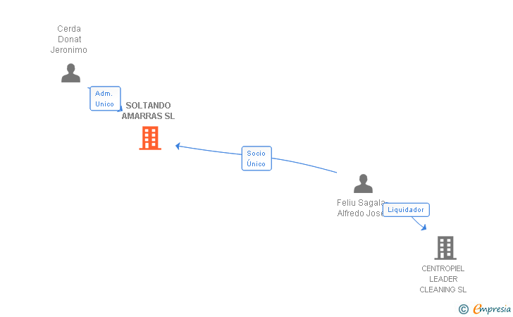 Vinculaciones societarias de SOLTANDO AMARRAS SL