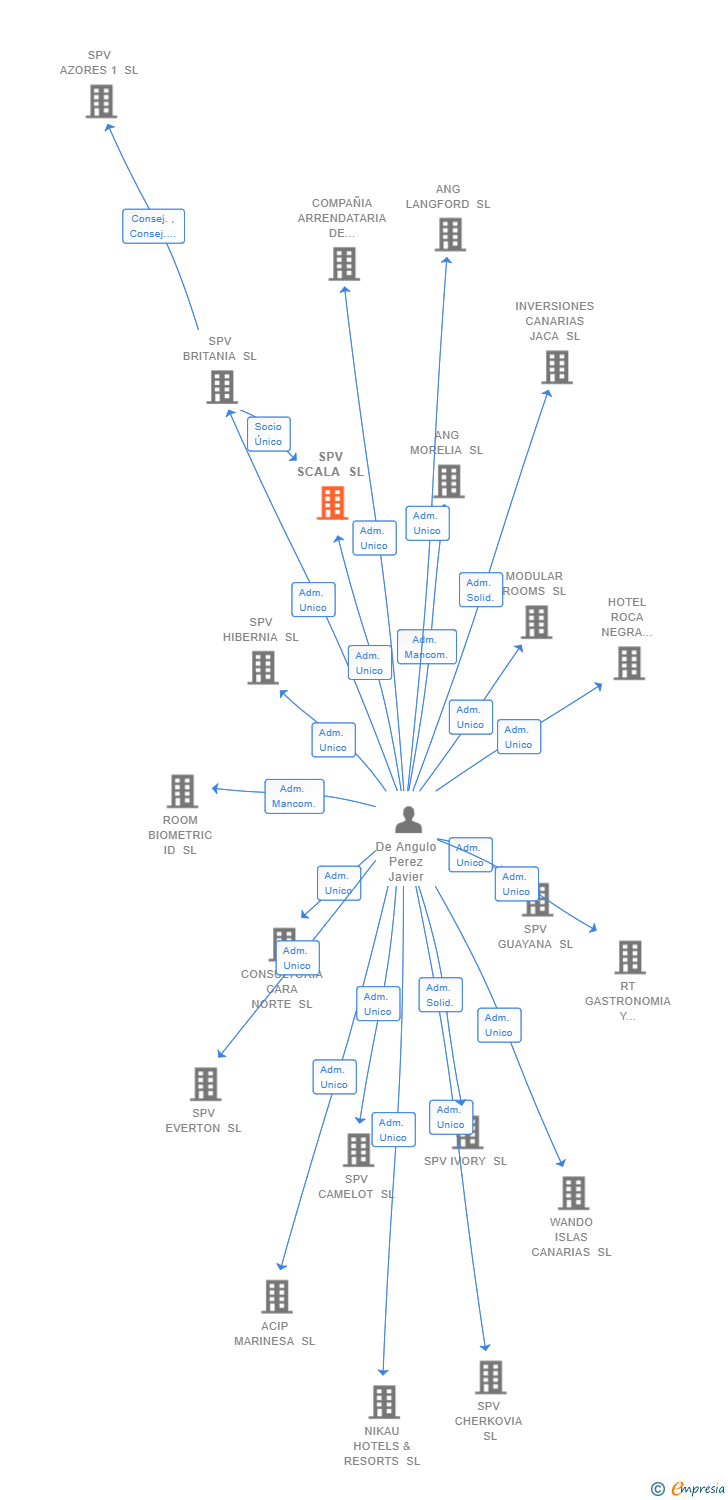 Vinculaciones societarias de SPV SCALA SL