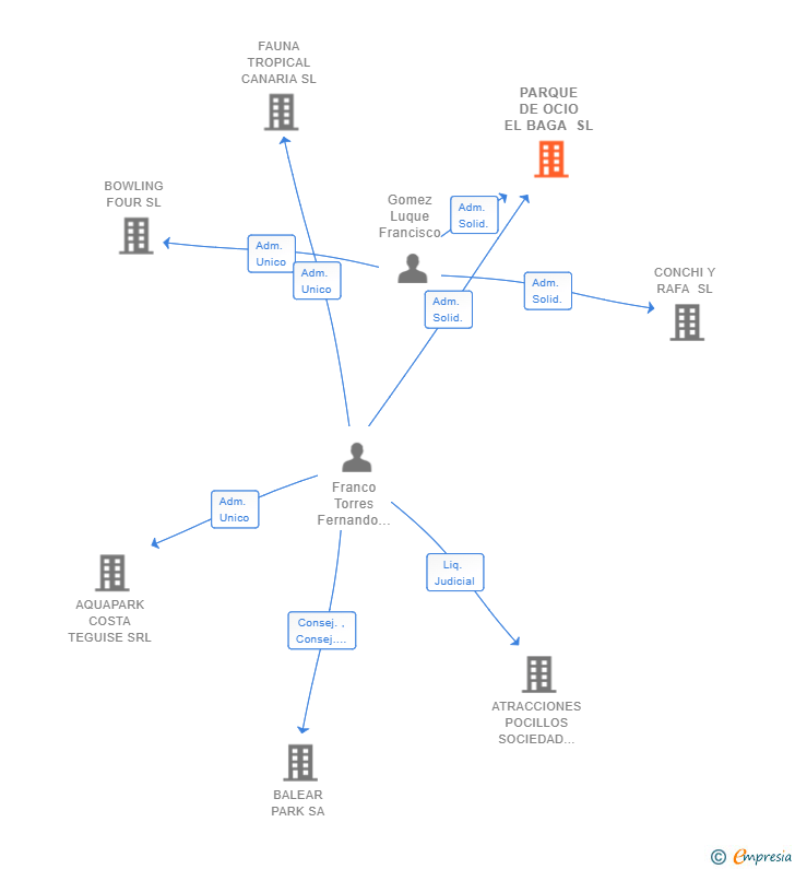 Vinculaciones societarias de PARQUE DE OCIO EL BAGA SL
