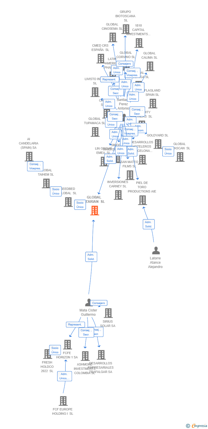 Vinculaciones societarias de GLOBAL EZARIAN SL