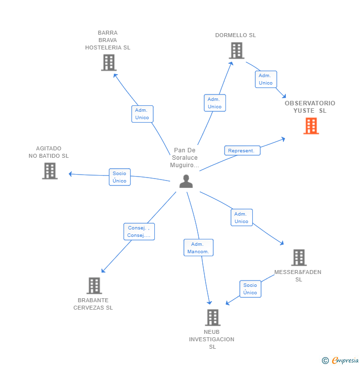 Vinculaciones societarias de OBSERVATORIO YUSTE SL