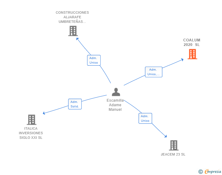 Vinculaciones societarias de COALUM 2020 SL