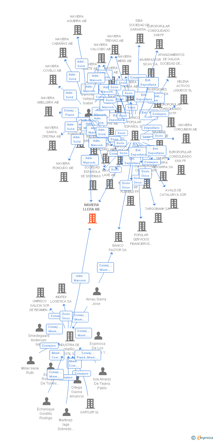 Vinculaciones societarias de NAVIERA LLERA AIE