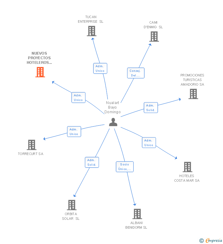 Vinculaciones societarias de NUEVOS PROYECTOS HOTELEROS LANZAROTE SL