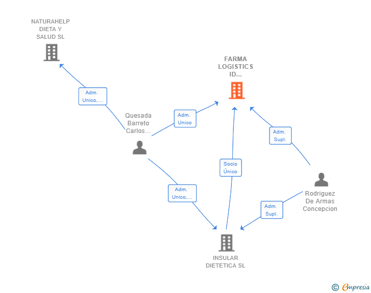 Vinculaciones societarias de FARMA LOGISTICS ID CANARIAS SL