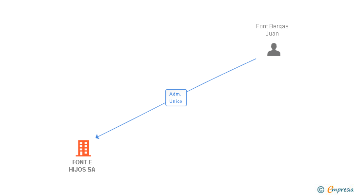 Vinculaciones societarias de FONT E HIJOS SA