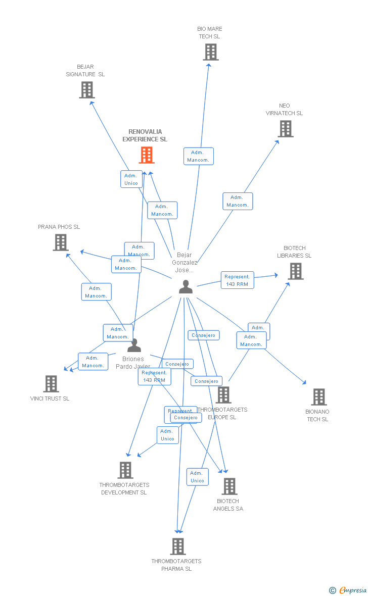 Vinculaciones societarias de RENOVALIA EXPERIENCE SL
