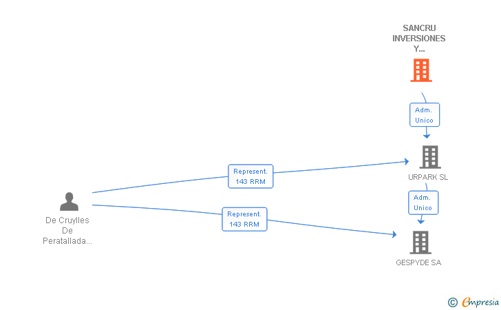 Vinculaciones societarias de SANCRU INVERSIONES Y CONSULTORIA SL