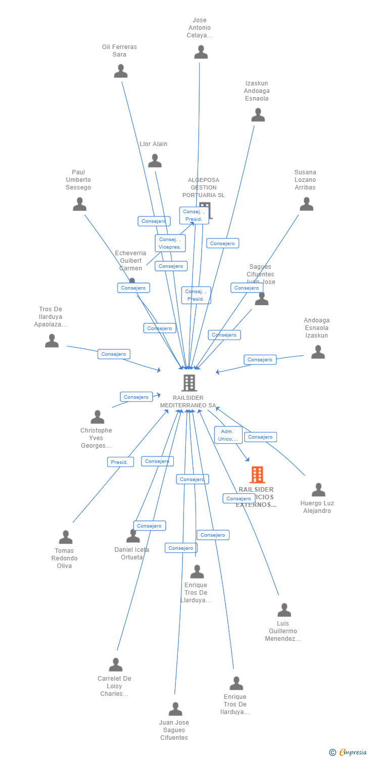 Vinculaciones societarias de RAILSIDER SERVICIOS EXTERNOS SL