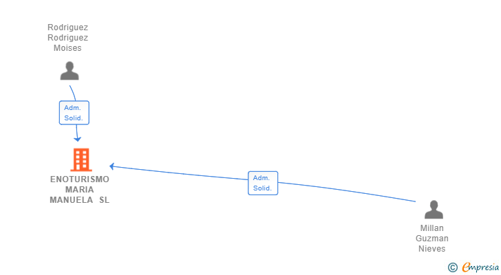 Vinculaciones societarias de ENOTURISMO MARIA MANUELA SL