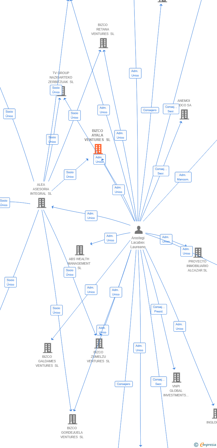 Vinculaciones societarias de BIZCO AYALA VENTURES SL