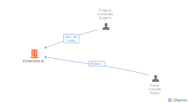 Vinculaciones societarias de ESPRODEN SL