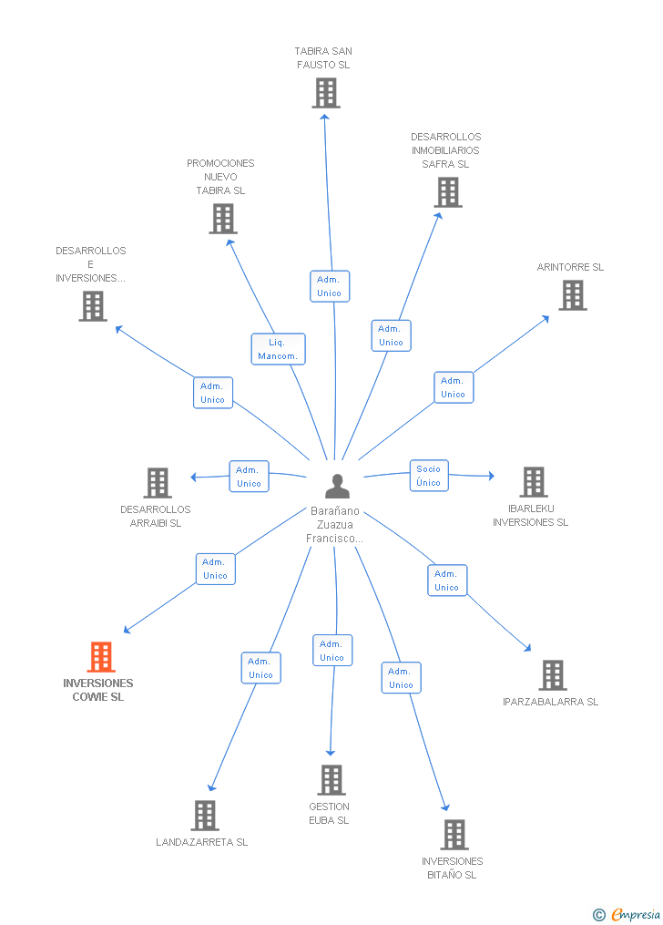 Vinculaciones societarias de INVERSIONES COWIE SL