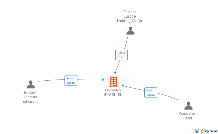 Vinculaciones societarias de FISKARS SPAIN SL