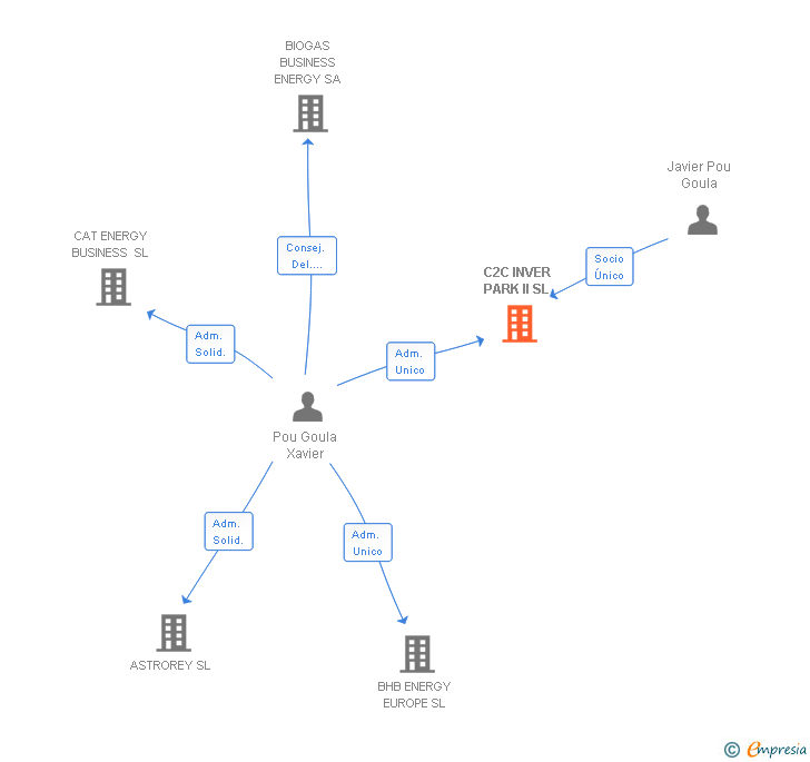 Vinculaciones societarias de PLATAFORMA GENEREM SL