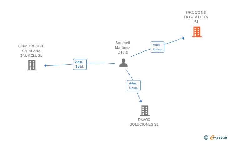 Vinculaciones societarias de PROCONS HOSTALETS SL