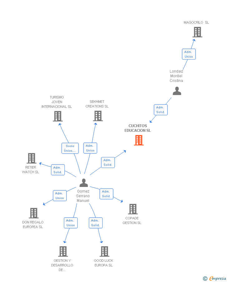 Vinculaciones societarias de CUCHITOS EDUCACION SL