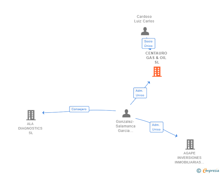 Vinculaciones societarias de CENTAURO GAS & OIL SL