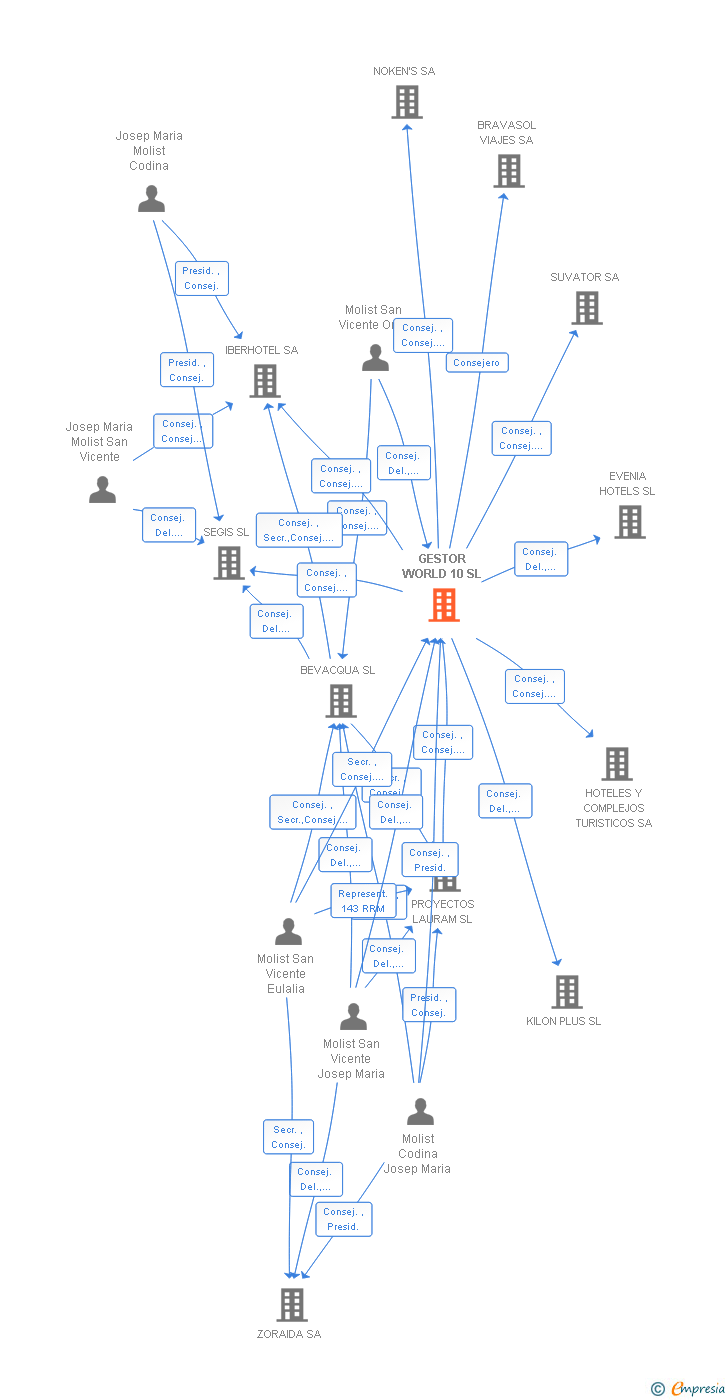 Vinculaciones societarias de GESTOR WORLD 10 SL