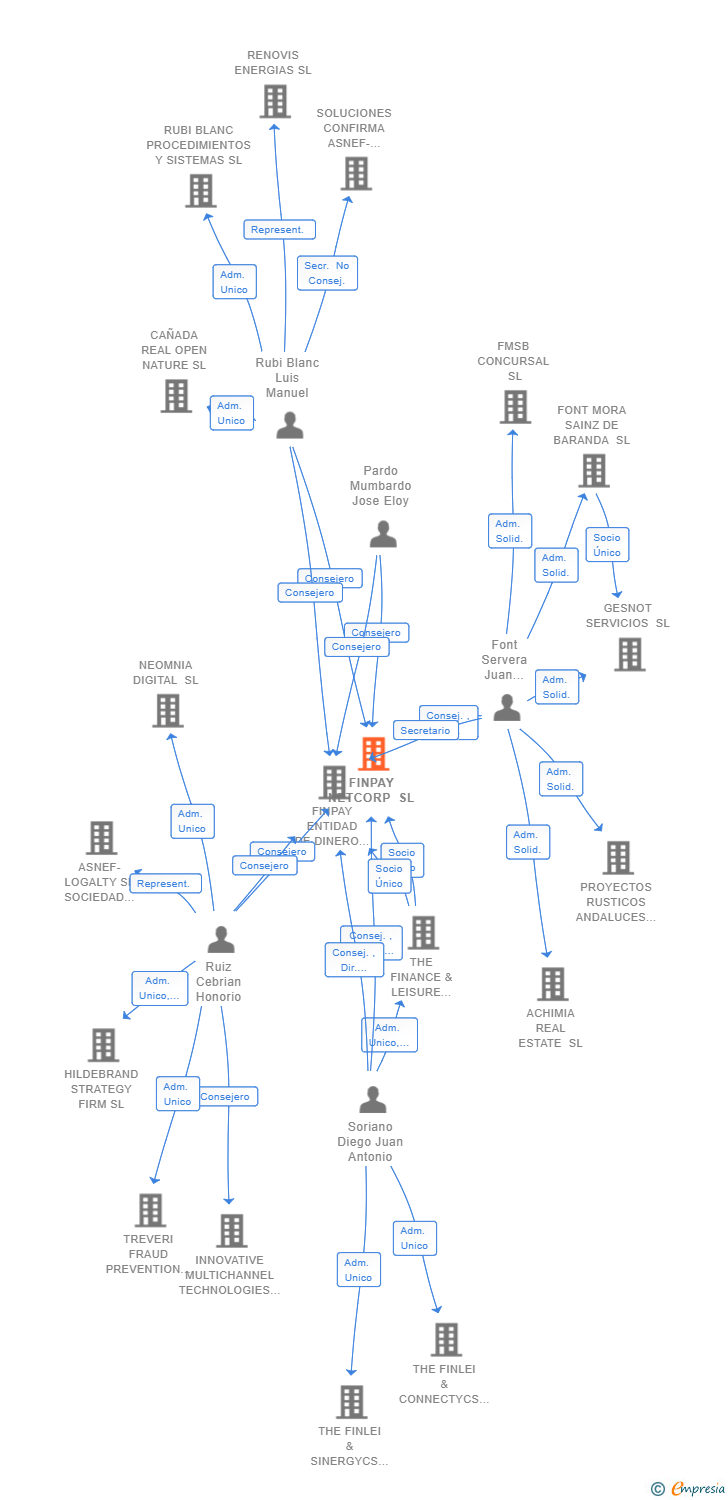 Vinculaciones societarias de FINPAY NETCORP SL