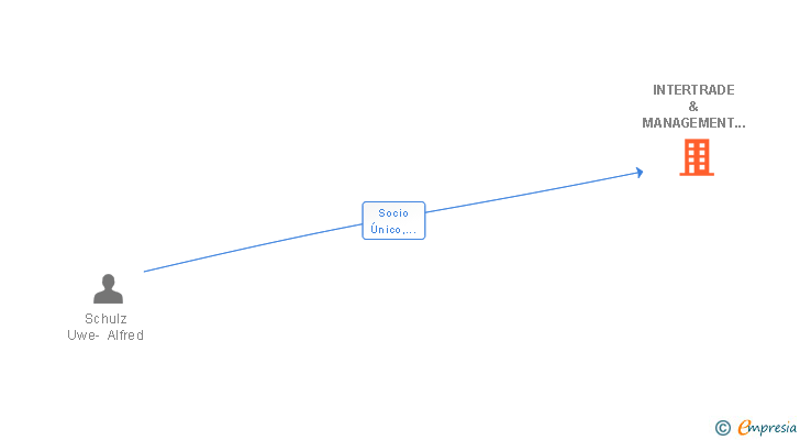 Vinculaciones societarias de INTERTRADE & MANAGEMENT HOLDING SL