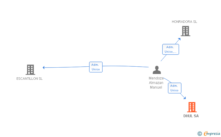 Vinculaciones societarias de DHUL SA