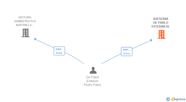 Vinculaciones societarias de ASESORIA DE PABLO ESTEBAN SL