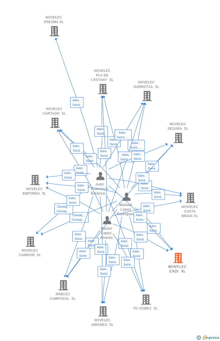 Vinculaciones societarias de NOVELEC EADI SL