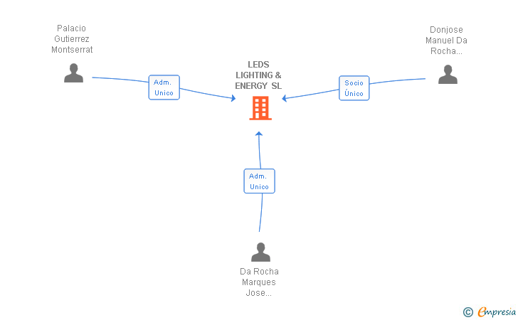 Vinculaciones societarias de LEDS LIGHTING & ENERGY SL