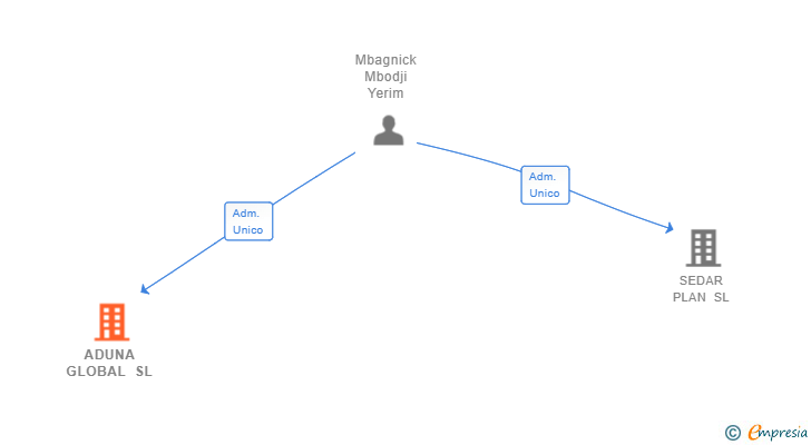 Vinculaciones societarias de ADUNA GLOBAL SL