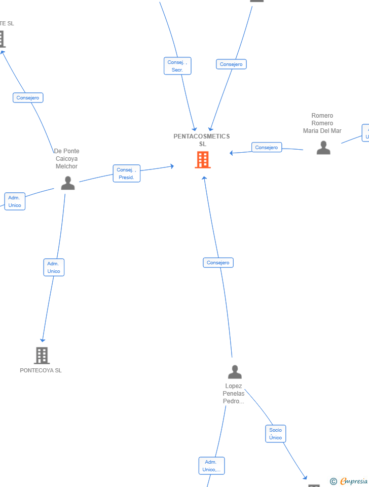 Vinculaciones societarias de PENTACOSMETICS SL