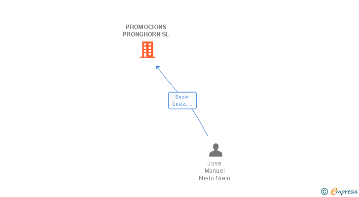 Vinculaciones societarias de PROMOCIONS PRONGHORN SL