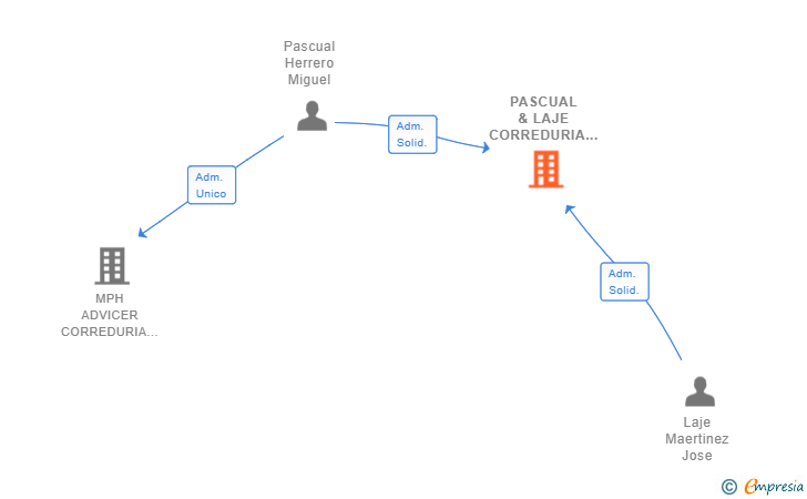 Vinculaciones societarias de PASCUAL & LAJE CORREDURIA DE SEGUROS SL
