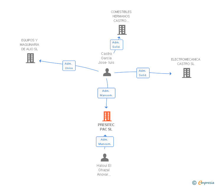 Vinculaciones societarias de PRESITEC PAC SL
