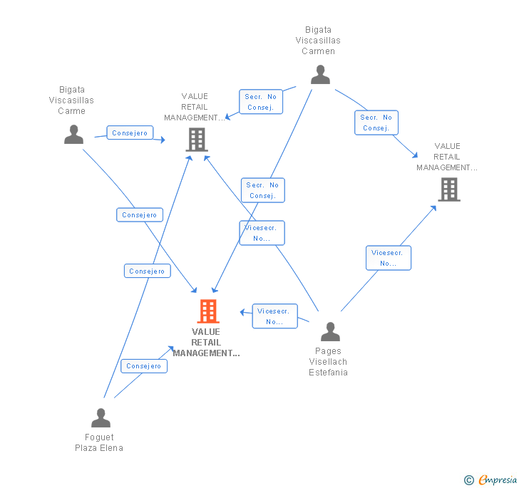 Vinculaciones societarias de VALUE RETAIL MANAGEMENT LAS ROZAS SL