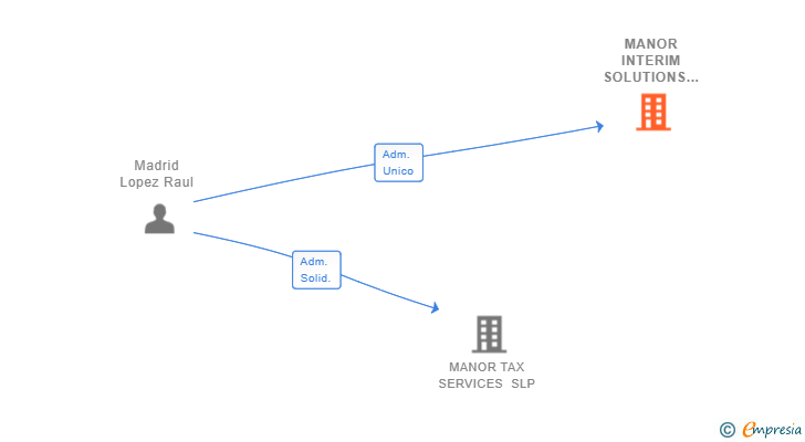 Vinculaciones societarias de MANOR INTERIM SOLUTIONS SL