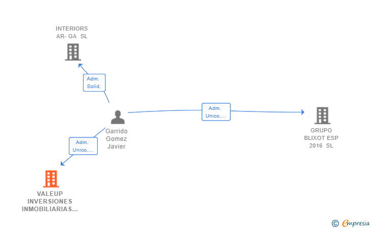 Vinculaciones societarias de VALEUP INVERSIONES INMOBILIARIAS SL
