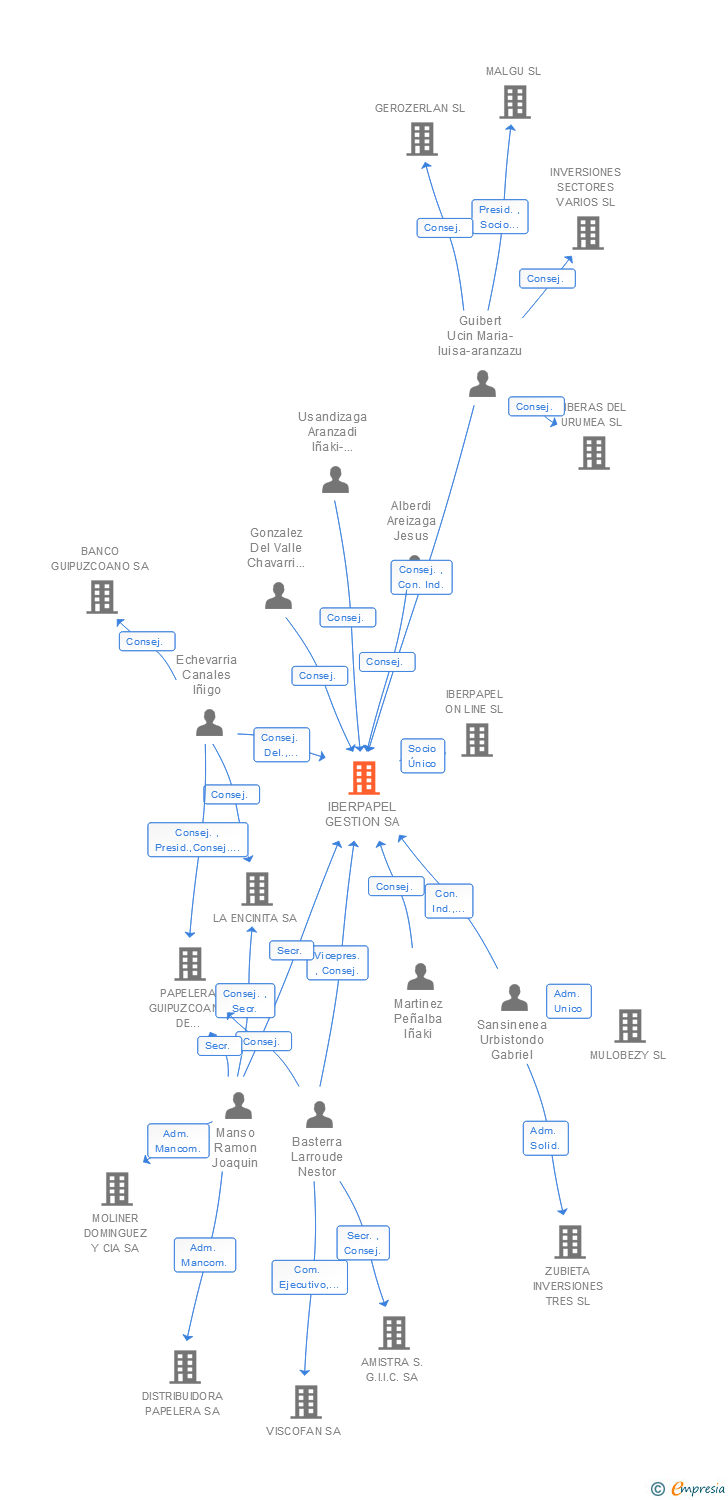 Vinculaciones societarias de IBERPAPEL GESTION SA