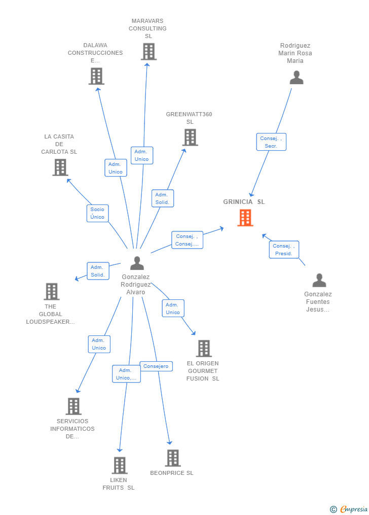 Vinculaciones societarias de GRINICIA SL