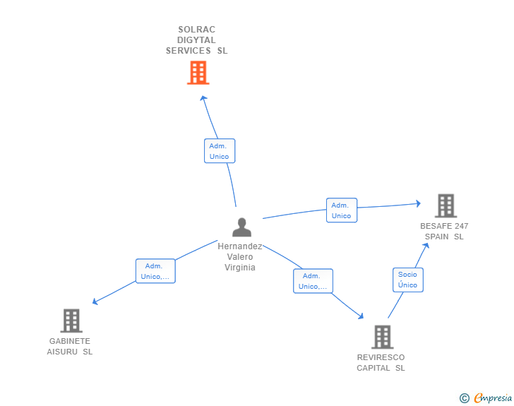 Vinculaciones societarias de SOLRAC DIGYTAL SERVICES SL