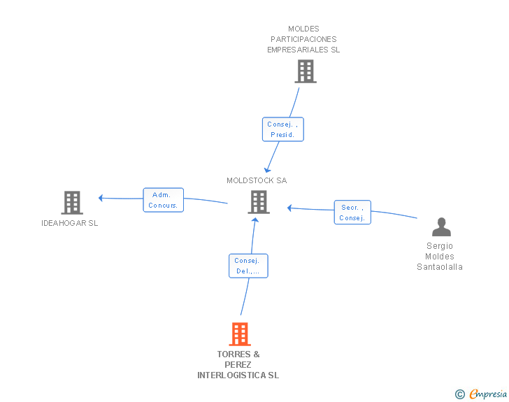 Vinculaciones societarias de TORRES & PEREZ INTERLOGISTICA SL