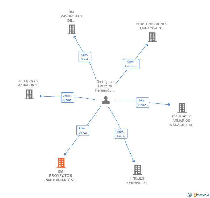 Vinculaciones societarias de RM PROYECTOS INMOBILIARIOS SL