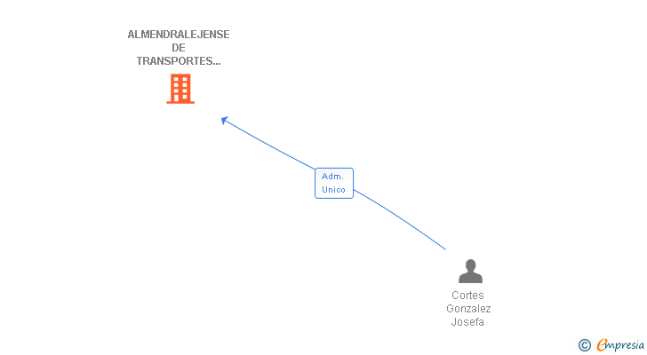 Vinculaciones societarias de ALMENDRALEJENSE DE TRANSPORTES TERRESTRES SL