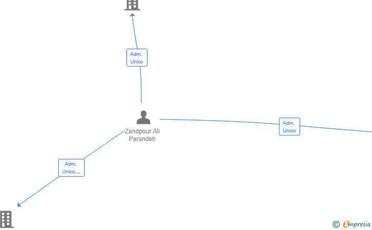 Vinculaciones societarias de MVP2BETA SL