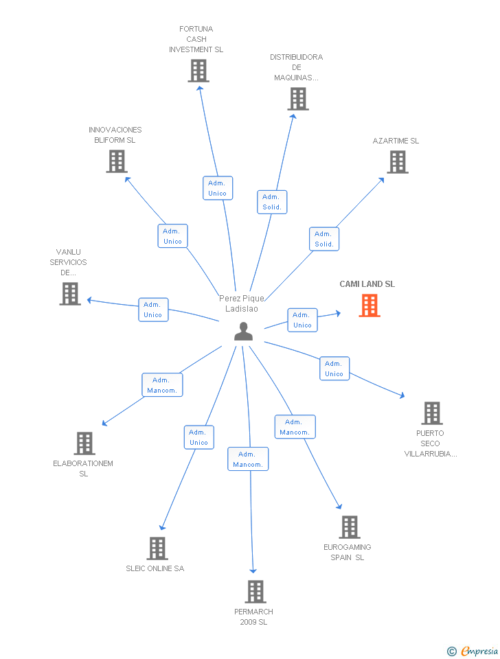 Vinculaciones societarias de CAMI LAND SL